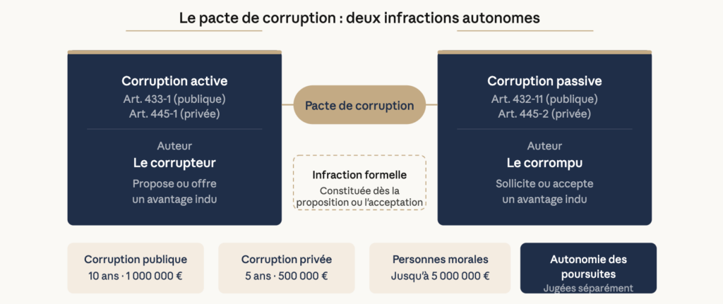 corruption-passive-active-difference-et-les-sanctions