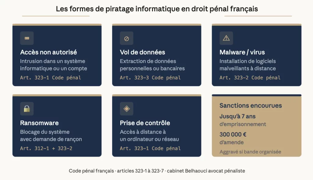 formes-piratage-informatique-droit-pénal-belhaouci-avocat