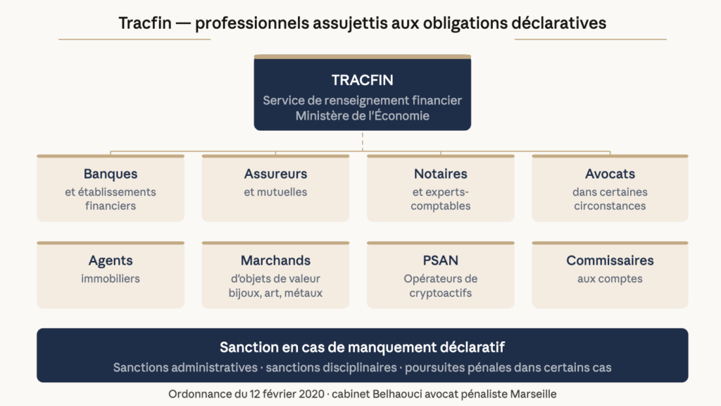 obligations declaratives tracfin-blanchiment dargent-cabinet belhaouci-avocat penaliste marseille