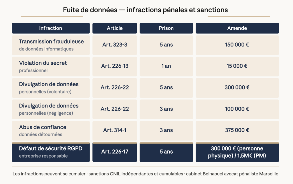 Infractions-pnales-en-cas-de-fuit-de-donnees-entreprise-auteur-avocat-penaliste-marseille