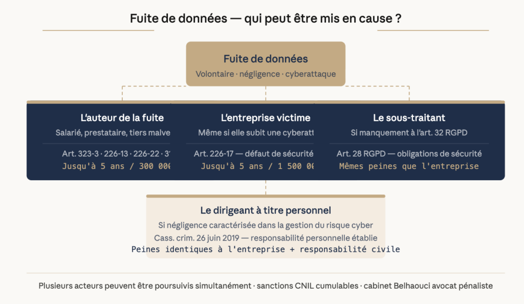 Acteurs responsables en cas de fuite de donnees-auteur-entreprise-dirigeant-avocat-penaliste-marseille
