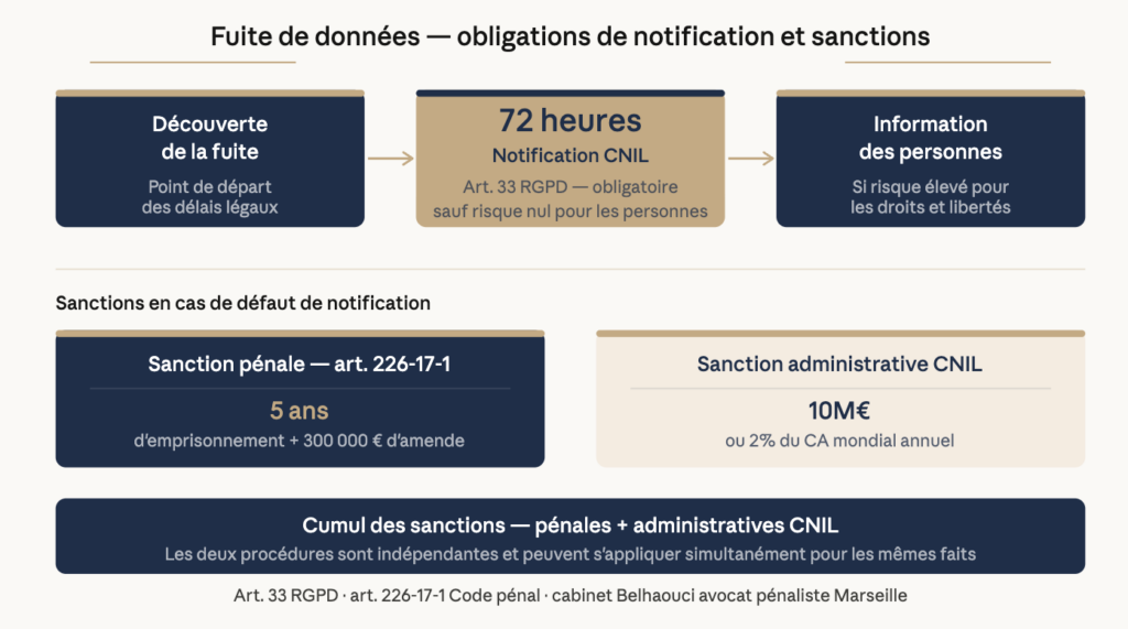 Obligations de notification CNIL 72h en cas de fuite de donnees-sanctions pénales et administratives-cabinet Belhaouci