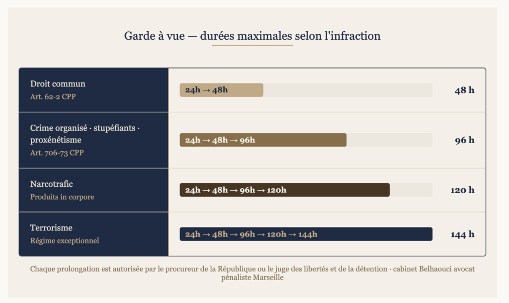 duree-garde-a-vue-tableau-infractions-avocat-penalist-marseille