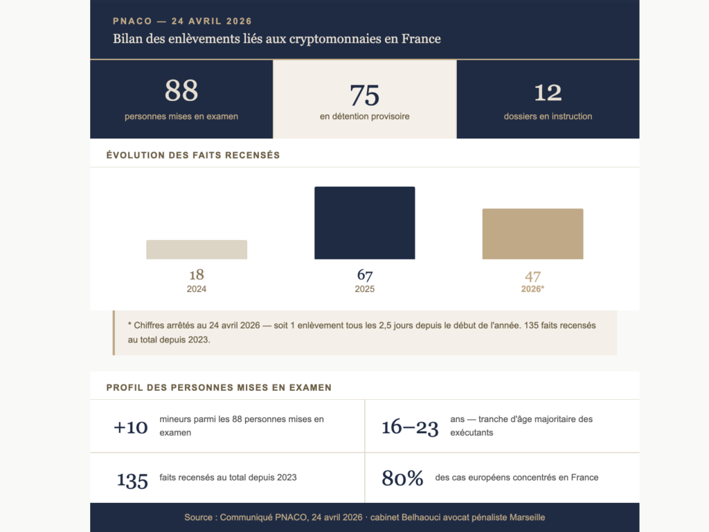 enlevements-cryptomonnaie-france-2026-pnaco-bilan-chiffres-belhaouci-avocat
